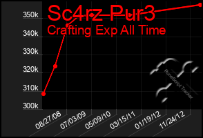 Total Graph of Sc4rz Pur3
