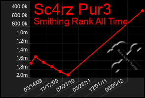 Total Graph of Sc4rz Pur3