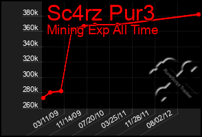 Total Graph of Sc4rz Pur3