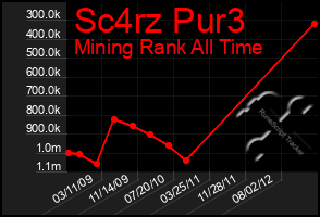 Total Graph of Sc4rz Pur3