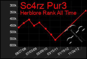 Total Graph of Sc4rz Pur3