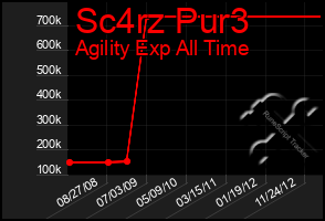Total Graph of Sc4rz Pur3