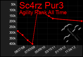 Total Graph of Sc4rz Pur3