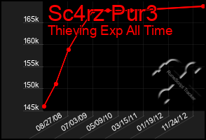 Total Graph of Sc4rz Pur3