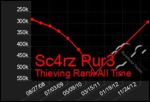Total Graph of Sc4rz Pur3