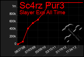 Total Graph of Sc4rz Pur3