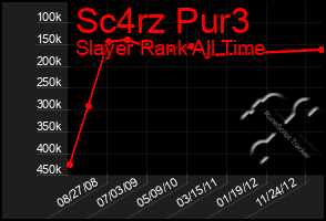 Total Graph of Sc4rz Pur3