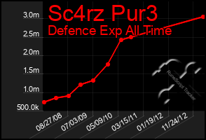 Total Graph of Sc4rz Pur3