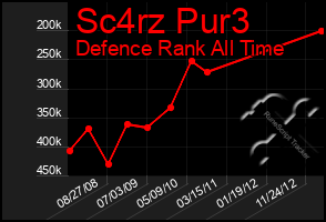 Total Graph of Sc4rz Pur3