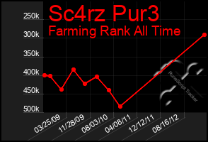 Total Graph of Sc4rz Pur3