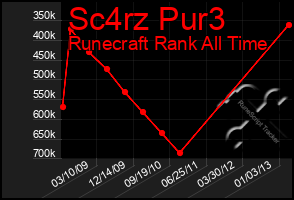 Total Graph of Sc4rz Pur3