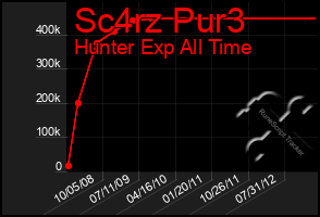 Total Graph of Sc4rz Pur3