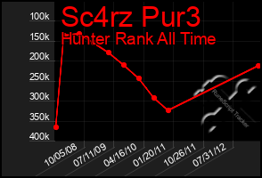 Total Graph of Sc4rz Pur3