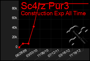 Total Graph of Sc4rz Pur3