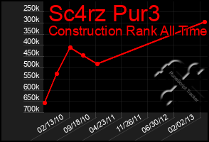 Total Graph of Sc4rz Pur3