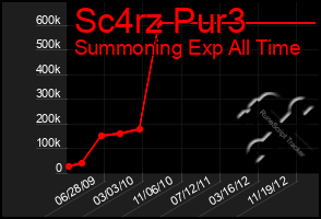 Total Graph of Sc4rz Pur3