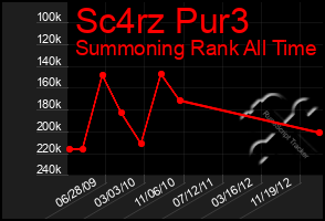 Total Graph of Sc4rz Pur3