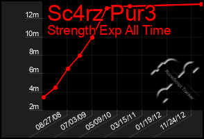 Total Graph of Sc4rz Pur3