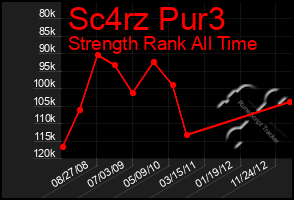 Total Graph of Sc4rz Pur3