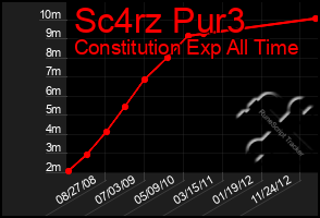 Total Graph of Sc4rz Pur3