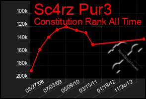Total Graph of Sc4rz Pur3