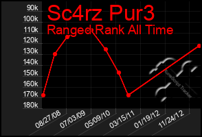 Total Graph of Sc4rz Pur3
