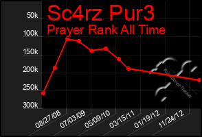 Total Graph of Sc4rz Pur3