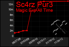 Total Graph of Sc4rz Pur3