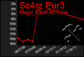 Total Graph of Sc4rz Pur3