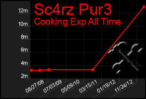 Total Graph of Sc4rz Pur3