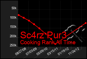 Total Graph of Sc4rz Pur3