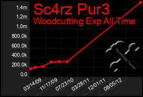 Total Graph of Sc4rz Pur3