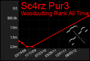 Total Graph of Sc4rz Pur3