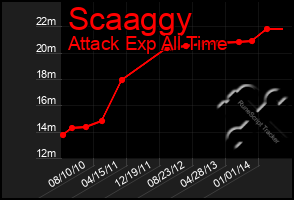 Total Graph of Scaaggy