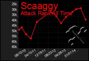 Total Graph of Scaaggy