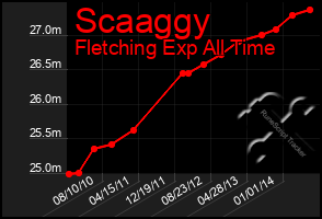 Total Graph of Scaaggy