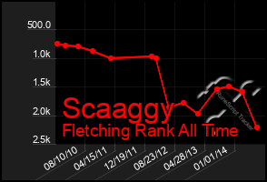 Total Graph of Scaaggy