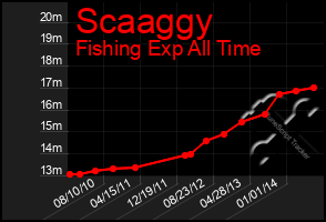 Total Graph of Scaaggy