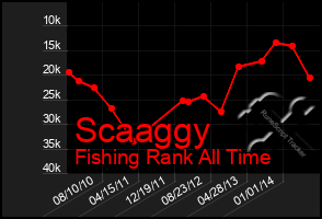 Total Graph of Scaaggy