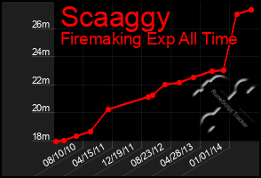 Total Graph of Scaaggy