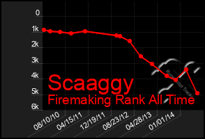 Total Graph of Scaaggy