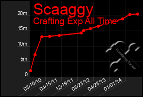 Total Graph of Scaaggy