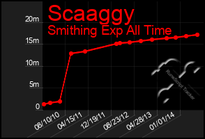Total Graph of Scaaggy