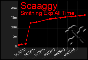 Total Graph of Scaaggy