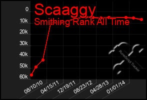 Total Graph of Scaaggy