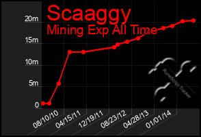 Total Graph of Scaaggy