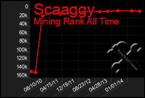 Total Graph of Scaaggy