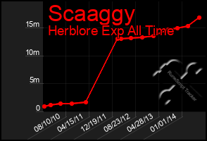 Total Graph of Scaaggy