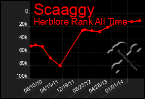 Total Graph of Scaaggy