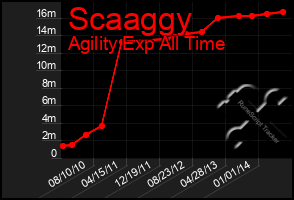 Total Graph of Scaaggy